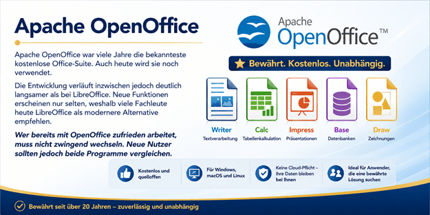 Alt-Text: Apache OpenOffice – kostenloses und bewährtes Office-Paket mit Writer, Calc, Impress, Base und Draw. Breitbild-Infografik mit Hinweisen auf Kostenfreiheit, Open-Source-Charakter, verschiedene Betriebssysteme sowie die langsamere Weiterentwicklung im Vergleich zu LibreOffice.