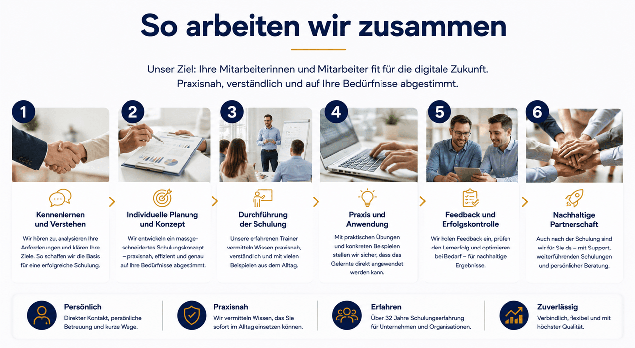Infografik zum Ablauf einer Zusammenarbeit: Kennenlernen, Planung, Schulung, Praxis, Feedback und langfristige Betreuung für individuelle Firmenschulungen und Workshops.