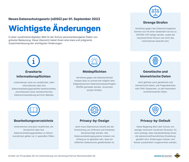 Wichtigste Änderung im nDSG ©Privacybee